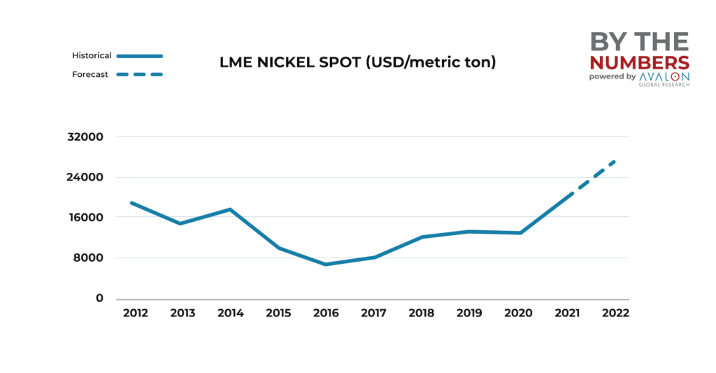 LME Nickel Spot