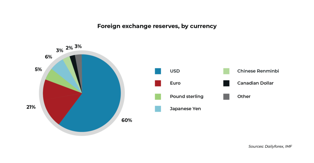 Foreign exchange reserves, by currency