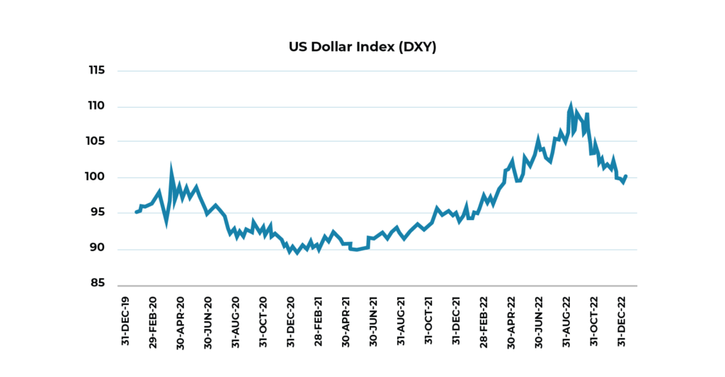 US Dollar Index (DXY)